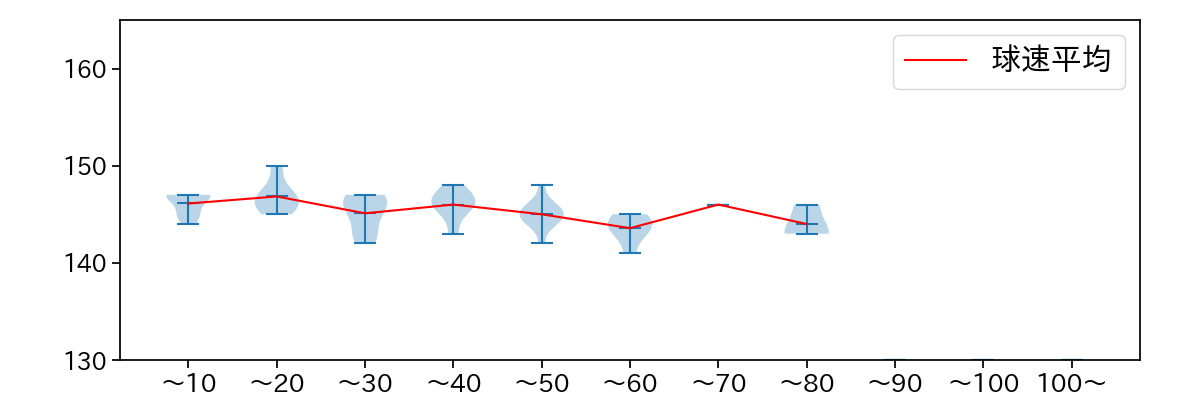赤星 優志 球数による球速(ストレート)の推移(2023年4月)