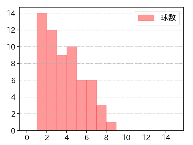 赤星 優志 打者に投じた球数分布(2023年4月)