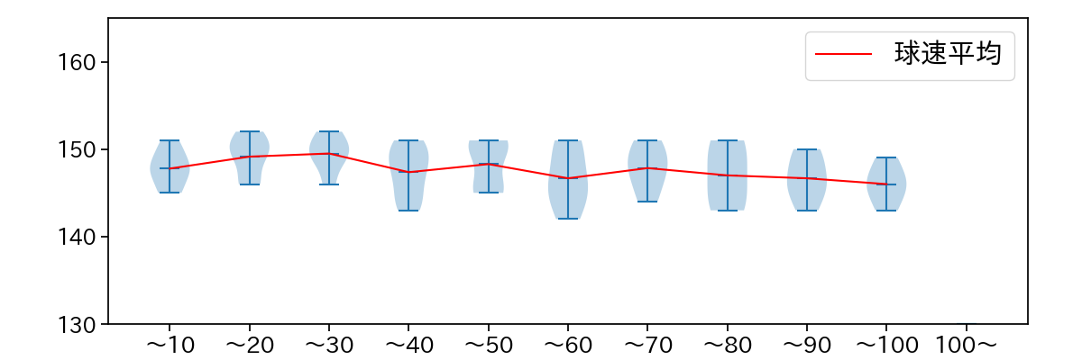 ビーディ 球数による球速(ストレート)の推移(2023年4月)