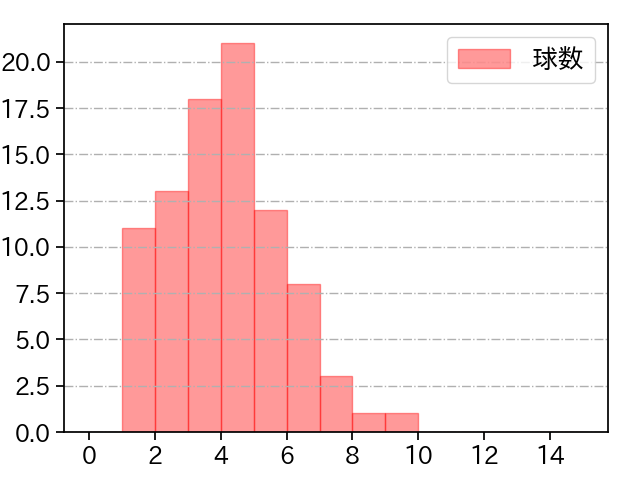 ビーディ 打者に投じた球数分布(2023年4月)