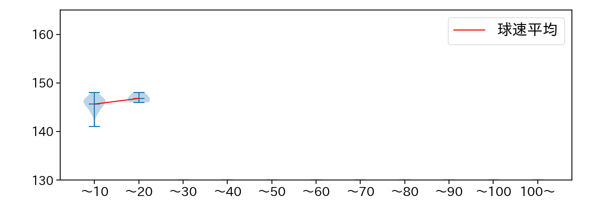 鍬原 拓也 球数による球速(ストレート)の推移(2023年4月)