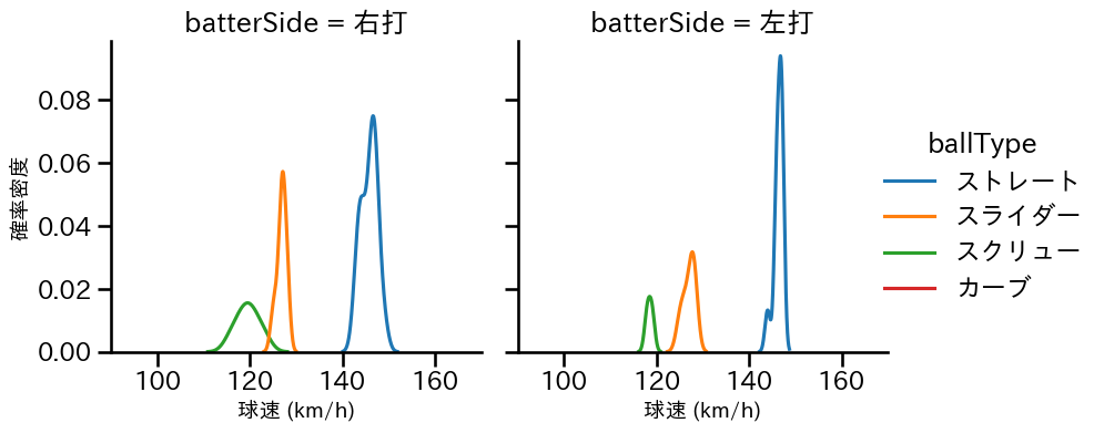 髙橋 優貴 球種&球速の分布2(2023年4月)