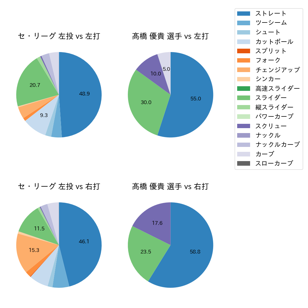 髙橋 優貴 球種割合(2023年4月)