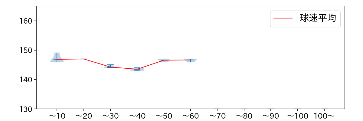 髙橋 優貴 球数による球速(ストレート)の推移(2023年4月)