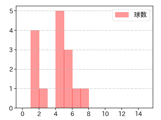 髙橋 優貴 打者に投じた球数分布(2023年4月)