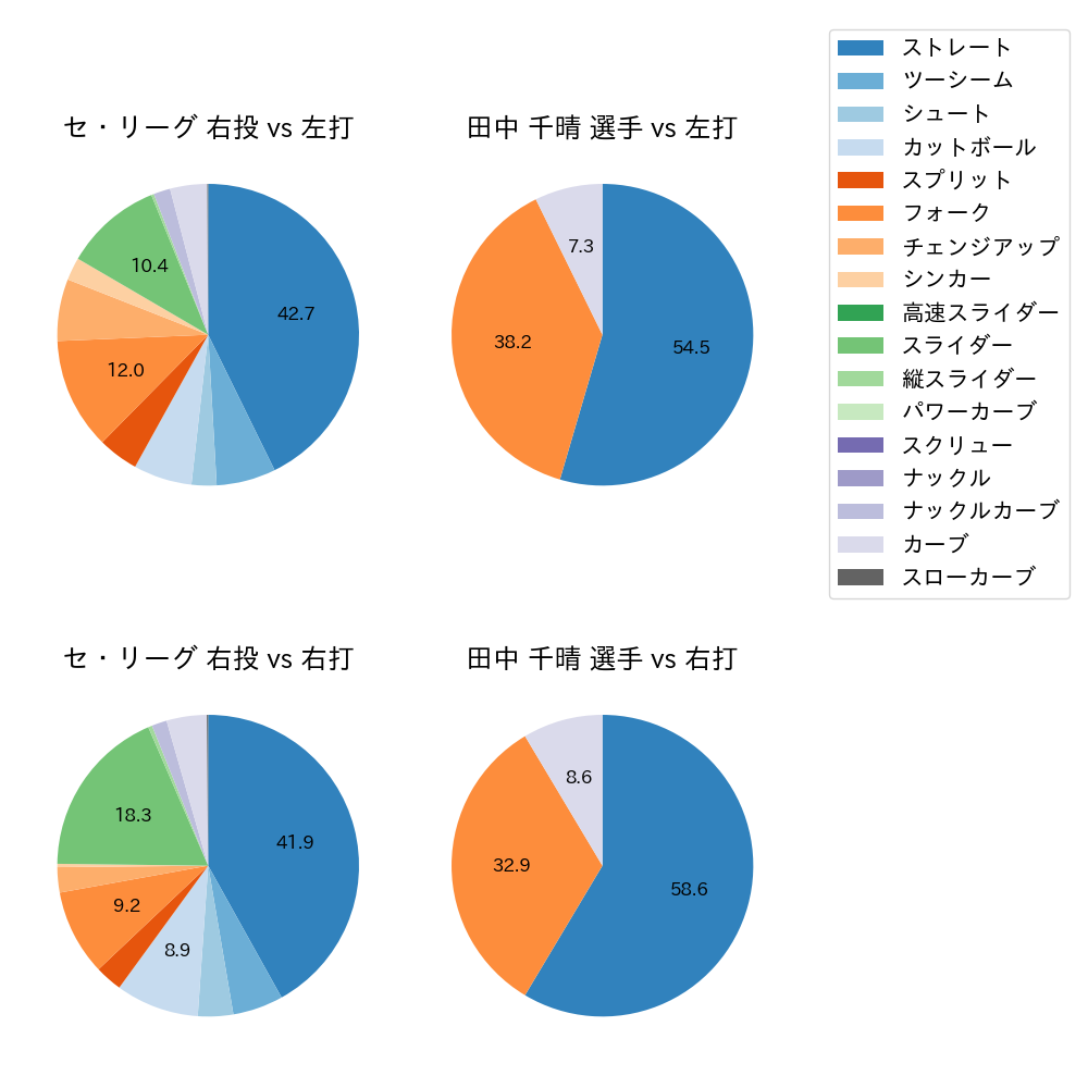 田中 千晴 球種割合(2023年4月)