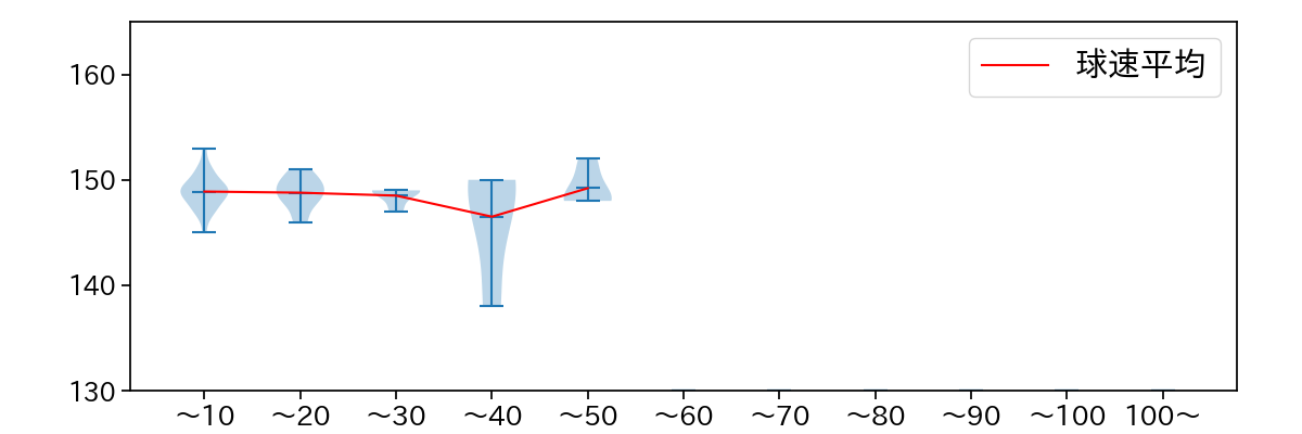 田中 千晴 球数による球速(ストレート)の推移(2023年4月)