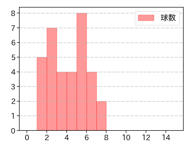 田中 千晴 打者に投じた球数分布(2023年4月)