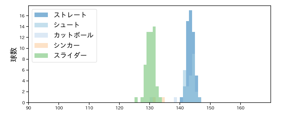 高梨 雄平 球種&球速の分布1(2023年4月)