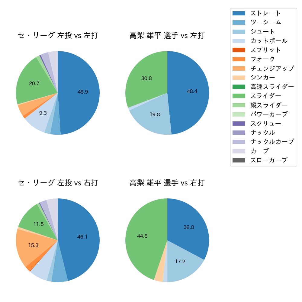 高梨 雄平 球種割合(2023年4月)