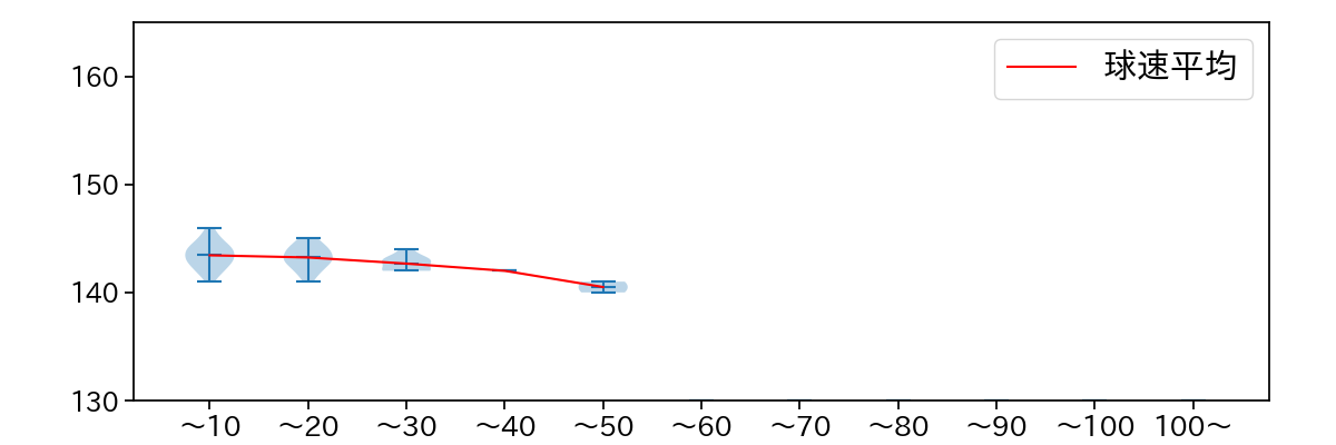 高梨 雄平 球数による球速(ストレート)の推移(2023年4月)