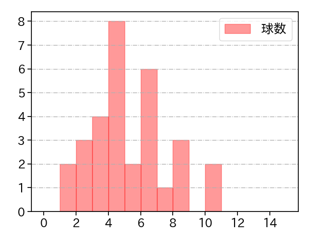 高梨 雄平 打者に投じた球数分布(2023年4月)