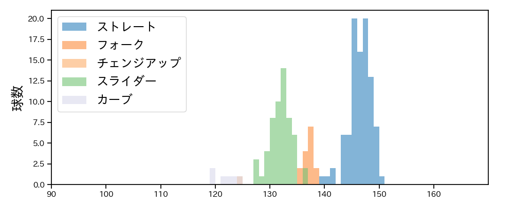 直江 大輔 球種&球速の分布1(2023年4月)