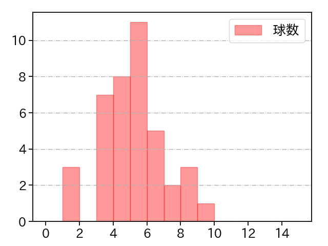 直江 大輔 打者に投じた球数分布(2023年4月)