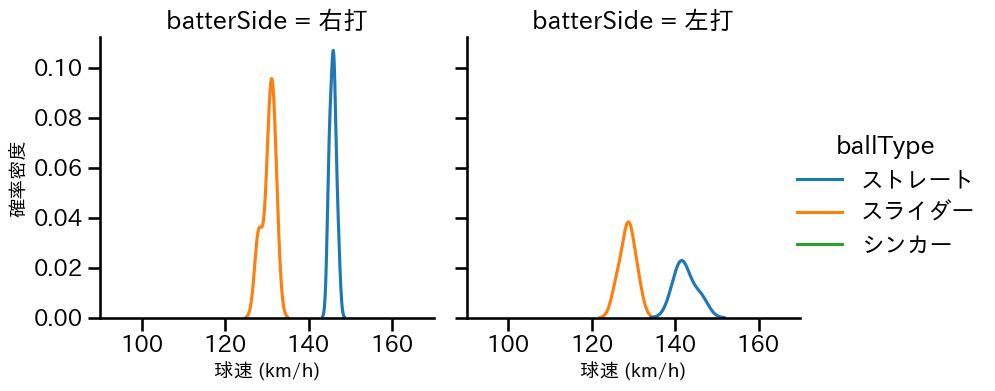 船迫 大雅 球種&球速の分布2(2023年4月)