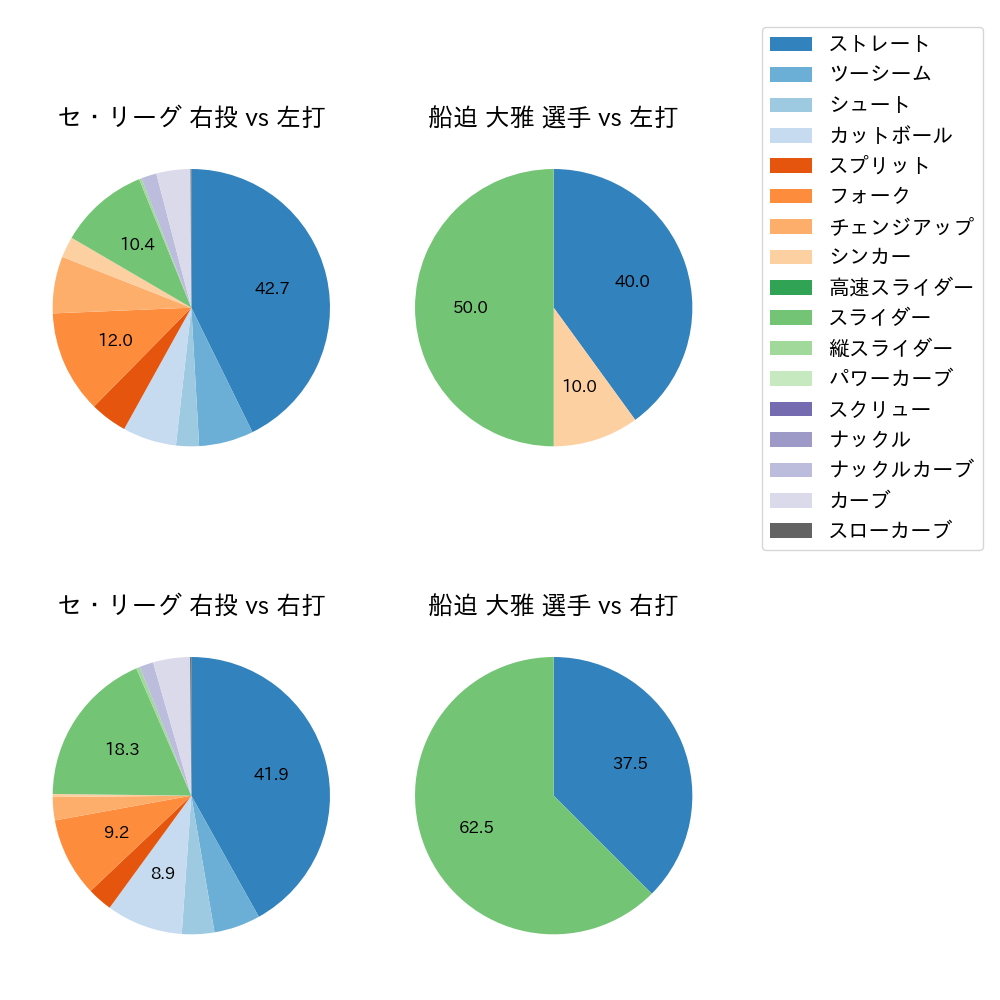 船迫 大雅 球種割合(2023年4月)