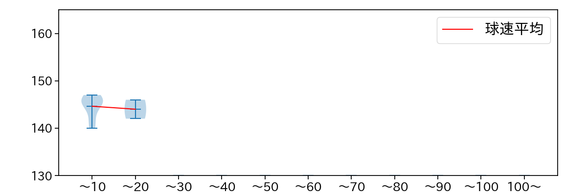船迫 大雅 球数による球速(ストレート)の推移(2023年4月)
