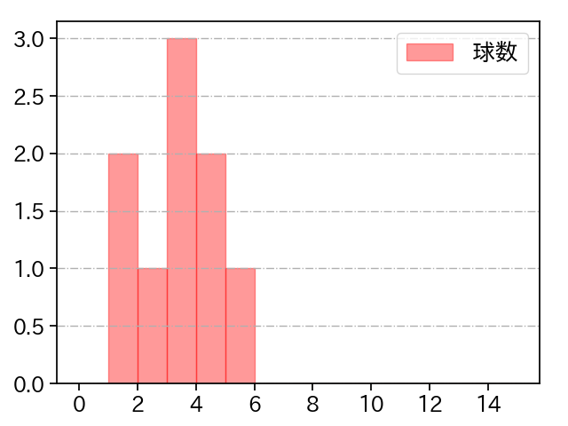船迫 大雅 打者に投じた球数分布(2023年4月)