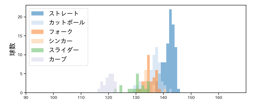 横川 凱 球種&球速の分布1(2023年4月)