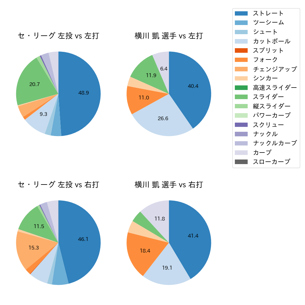 横川 凱 球種割合(2023年4月)