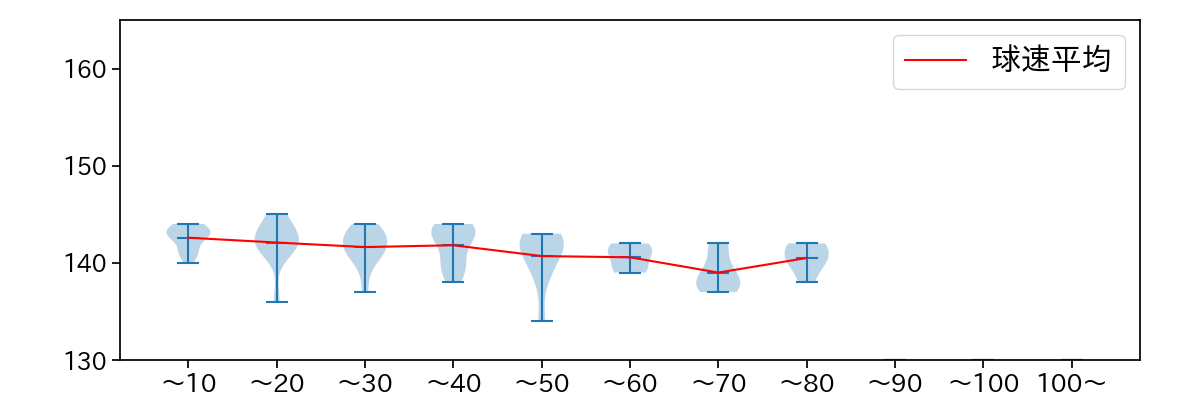 横川 凱 球数による球速(ストレート)の推移(2023年4月)
