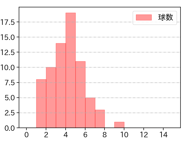 横川 凱 打者に投じた球数分布(2023年4月)