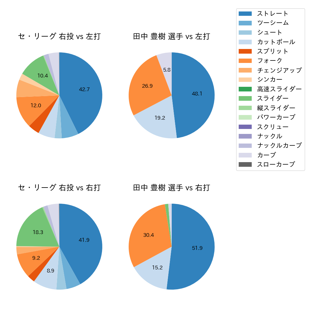 田中 豊樹 球種割合(2023年4月)