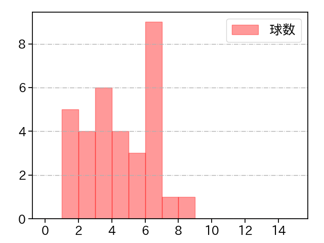田中 豊樹 打者に投じた球数分布(2023年4月)