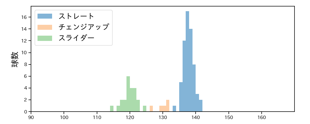 大江 竜聖 球種&球速の分布1(2023年4月)