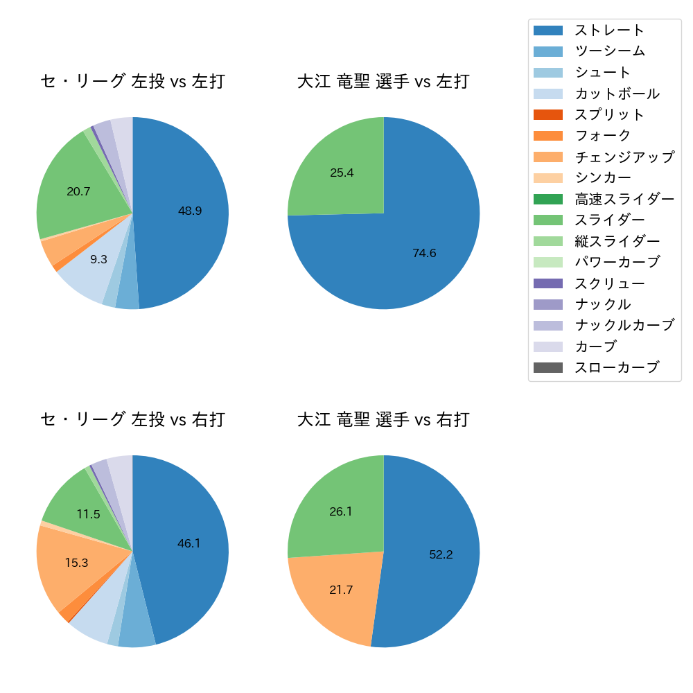 大江 竜聖 球種割合(2023年4月)
