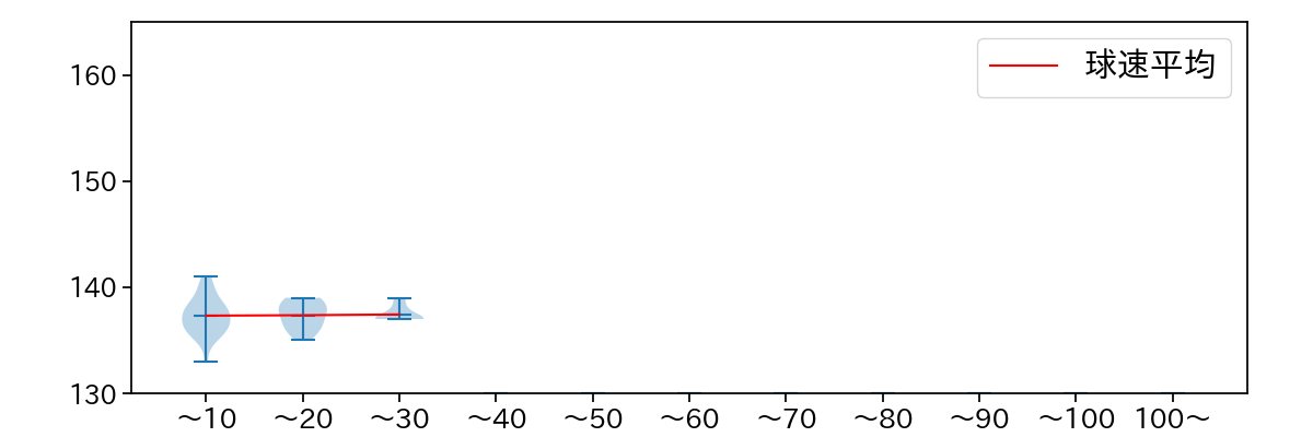 大江 竜聖 球数による球速(ストレート)の推移(2023年4月)