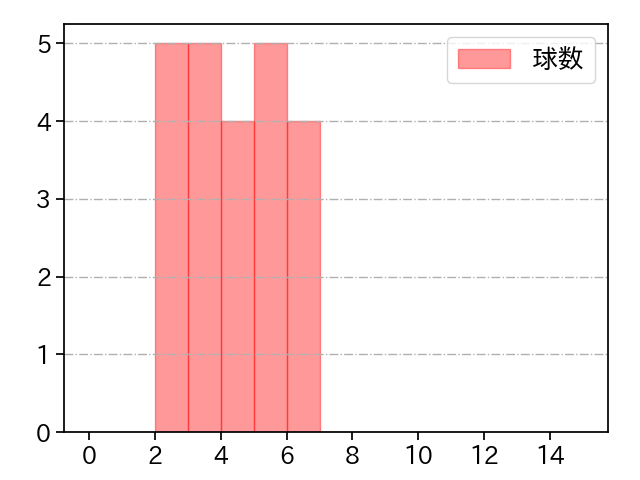 大江 竜聖 打者に投じた球数分布(2023年4月)