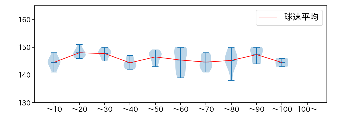 メンデス 球数による球速(ストレート)の推移(2023年4月)
