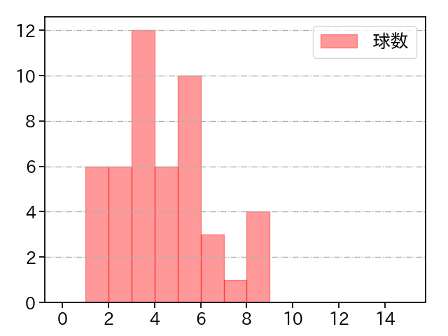 メンデス 打者に投じた球数分布(2023年4月)