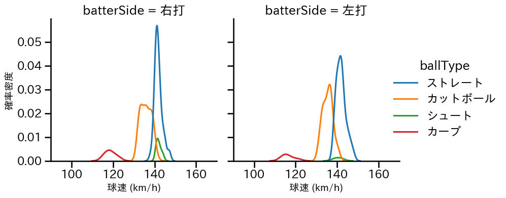 代木 大和 球種&球速の分布2(2023年4月)