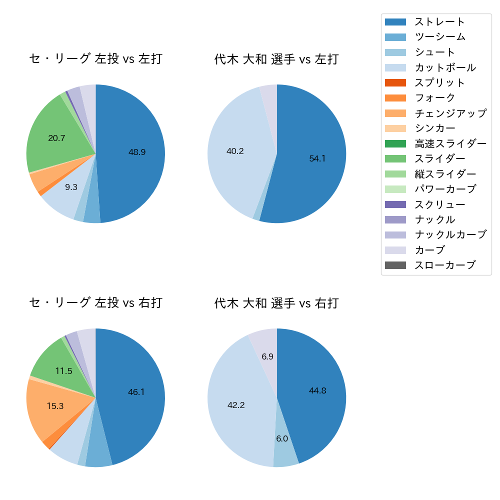 代木 大和 球種割合(2023年4月)