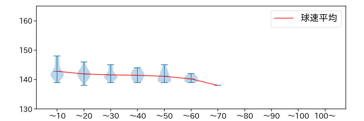 代木 大和 球数による球速(ストレート)の推移(2023年4月)
