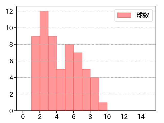 代木 大和 打者に投じた球数分布(2023年4月)