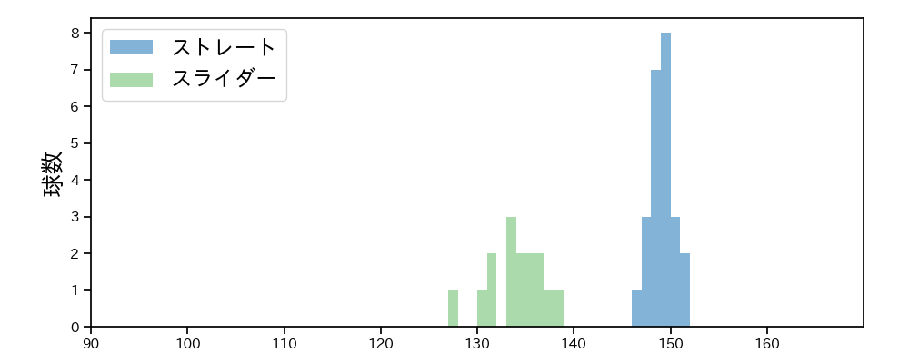 ロペス 球種&球速の分布1(2023年4月)