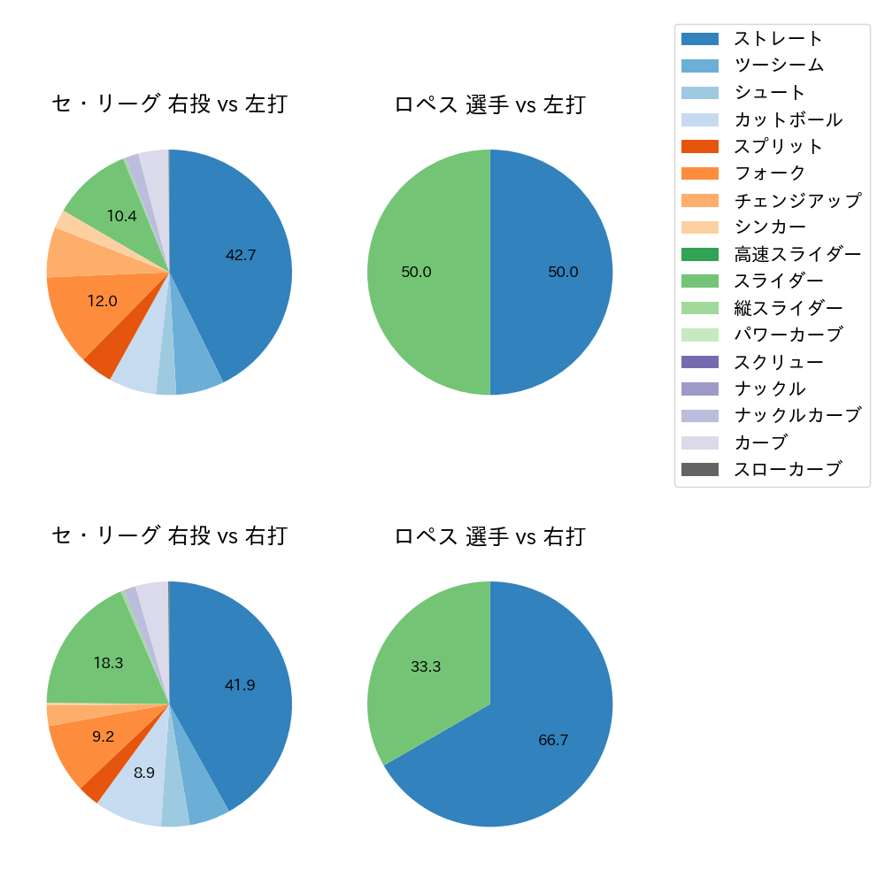 ロペス 球種割合(2023年4月)