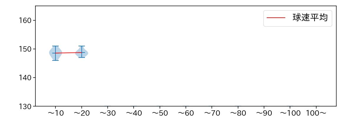 ロペス 球数による球速(ストレート)の推移(2023年4月)