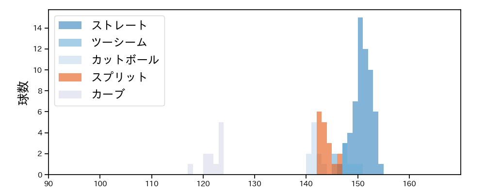 平内 龍太 球種&球速の分布1(2023年5月)