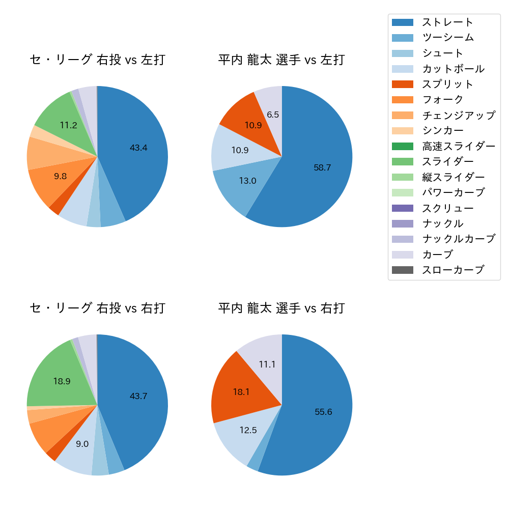 平内 龍太 球種割合(2023年5月)