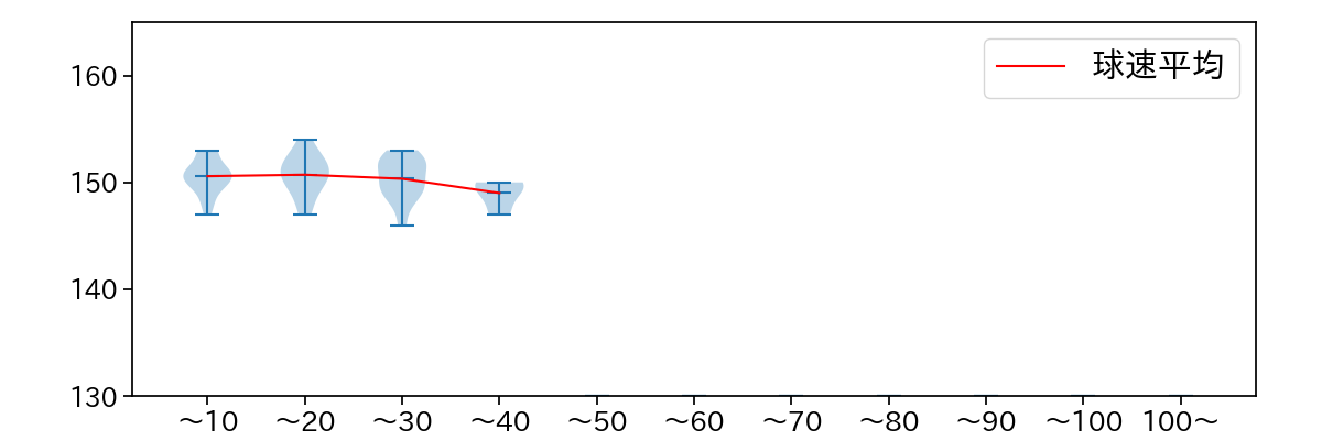 平内 龍太 球数による球速(ストレート)の推移(2023年5月)
