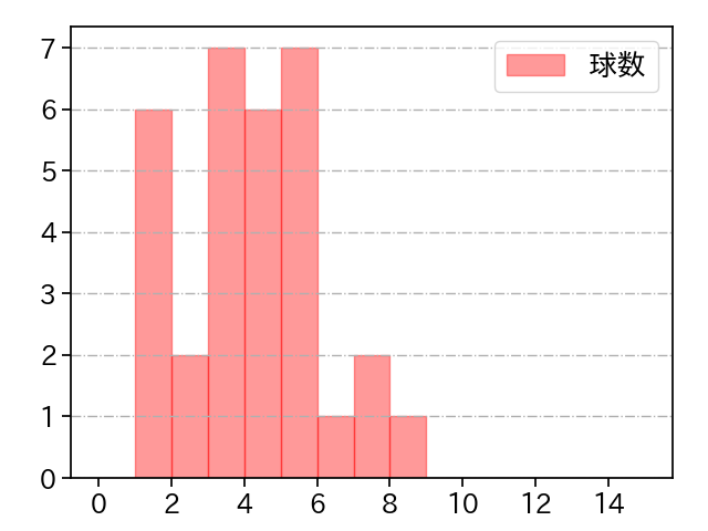平内 龍太 打者に投じた球数分布(2023年5月)