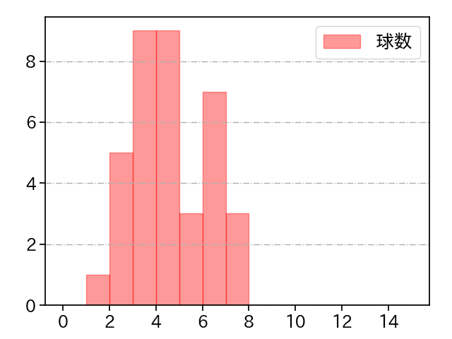 大勢 打者に投じた球数分布(2023年5月)