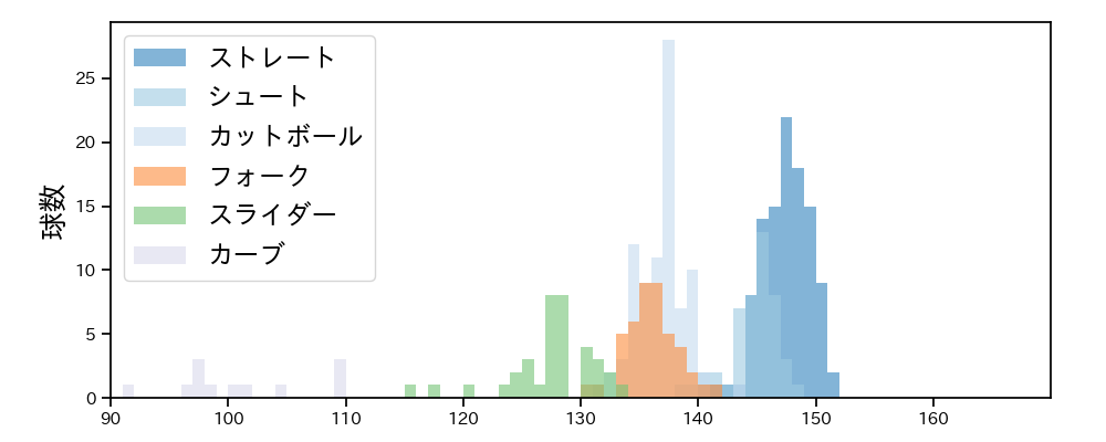山﨑 伊織 球種&球速の分布1(2023年5月)