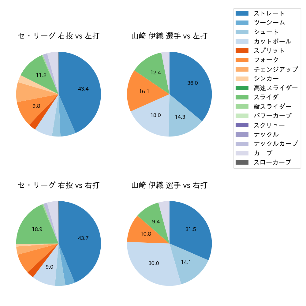 山﨑 伊織 球種割合(2023年5月)