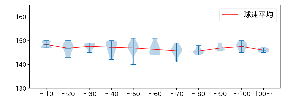 山﨑 伊織 球数による球速(ストレート)の推移(2023年5月)