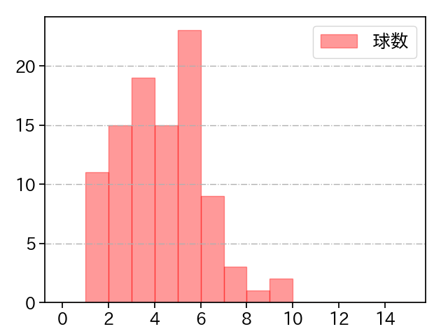 山﨑 伊織 打者に投じた球数分布(2023年5月)